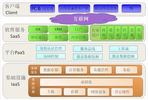 初识云计算与OpenStack 构建未来的技术基石