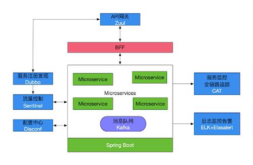 现代分布式系统技术栈核心组件解析